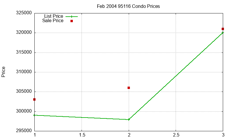 95116 Condos Just Sold 2004-02