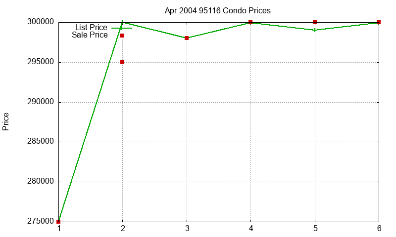 95116 Condos Just Sold 2004-04 95116 Condos Just Sold 2004-04