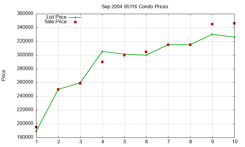 95116 Condos Just Sold 2004-09