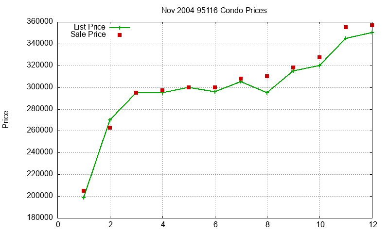95116 Condos Just Sold 2004-11 95116 Condos Just Sold 2004-11