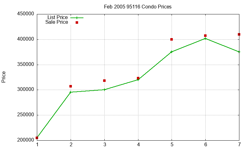 95116 Condos Just Sold 2005-02