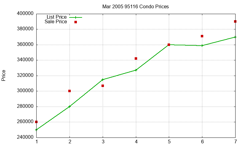 95116 Condos Just Sold 2005-03