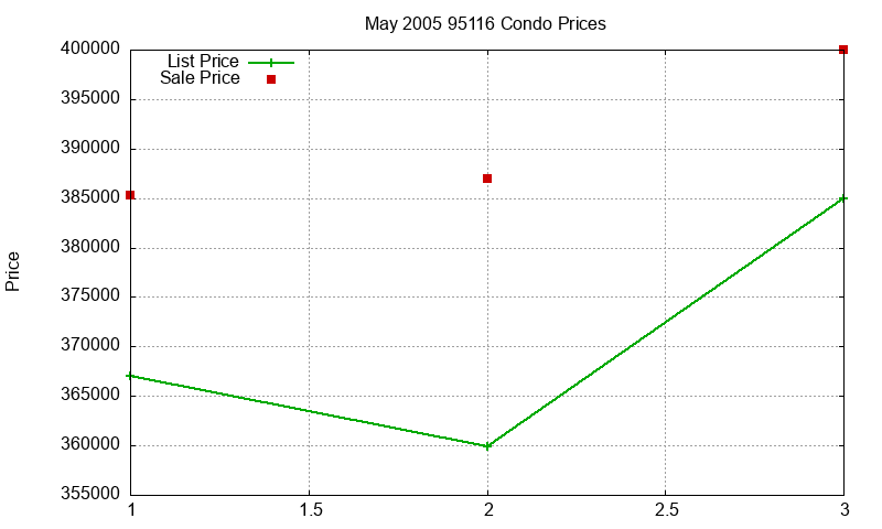95116 Condos Just Sold 2005-05