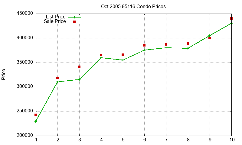 95116 Condos Just Sold 2005-10