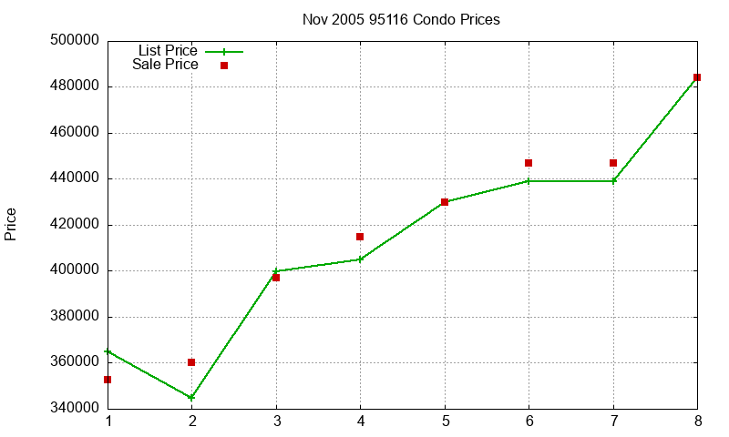 95116 Condos Just Sold 2005-11