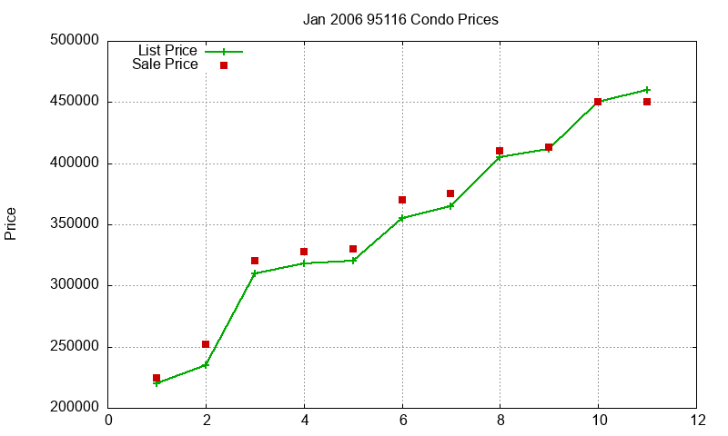95116 Condos Just Sold 2006-01