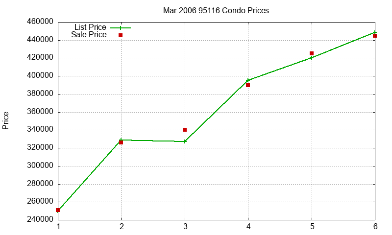 95116 Condos Just Sold 2006-03