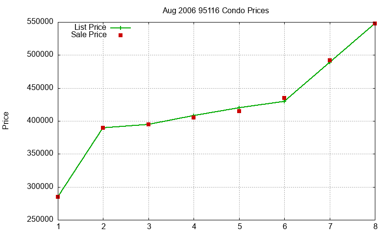 95116 Condos Just Sold 2006-08