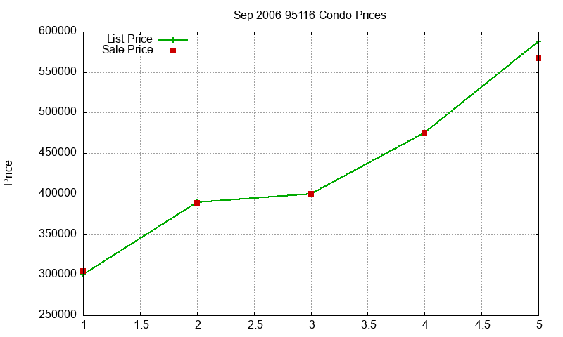 95116 Condos Just Sold 2006-09 95116 Condos Just Sold 2006-09