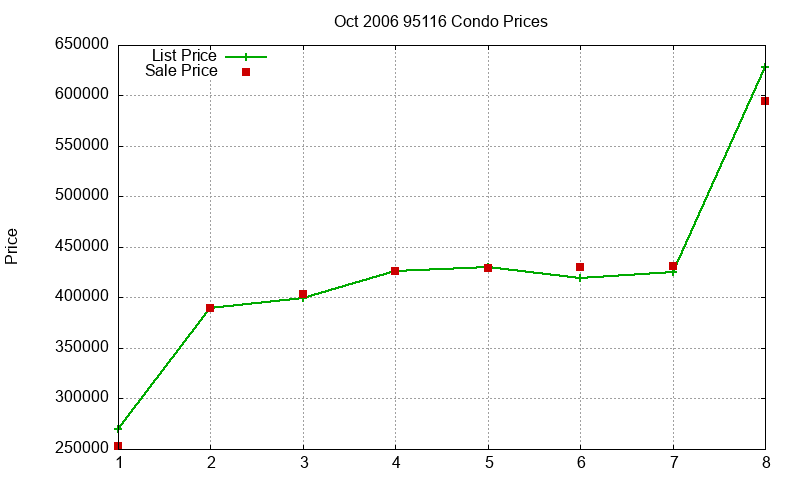95116 Condos Just Sold 2006-10
