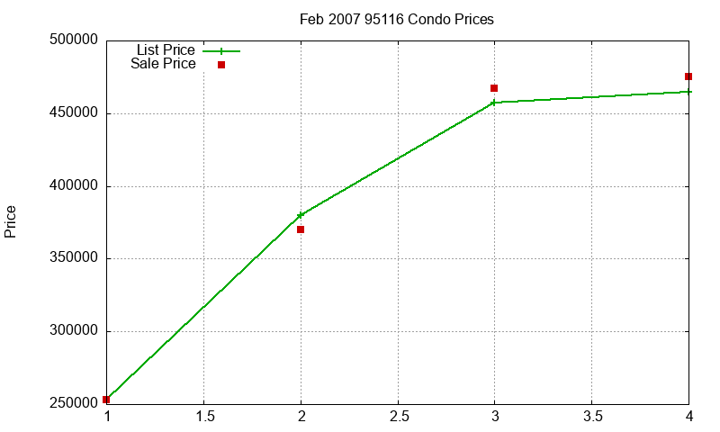 95116 Condos Just Sold 2007-02