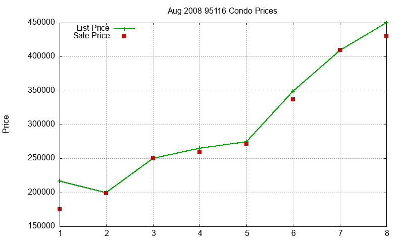 95116 Condos Just Sold 2008-08 95116 Condos Just Sold 2008-08
