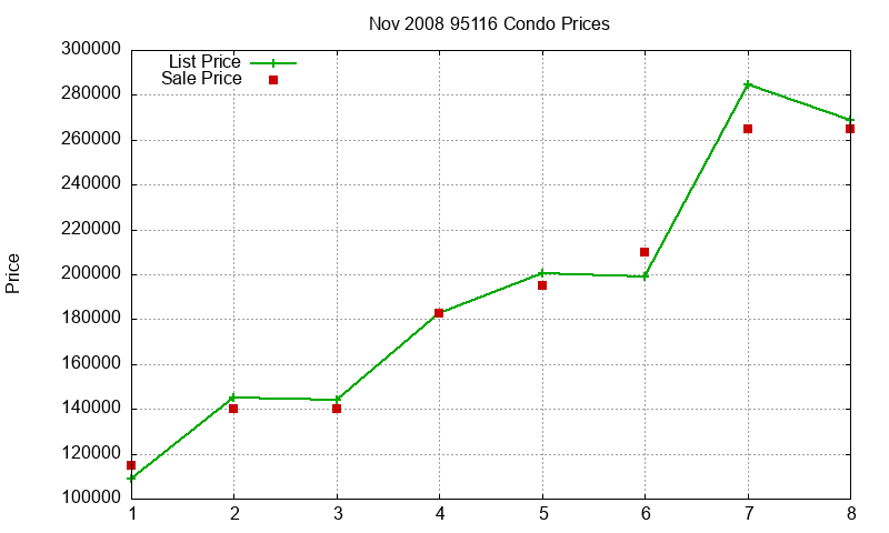 95116 Condos Just Sold 2008-11