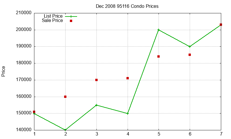 95116 Condos Just Sold 2008-12