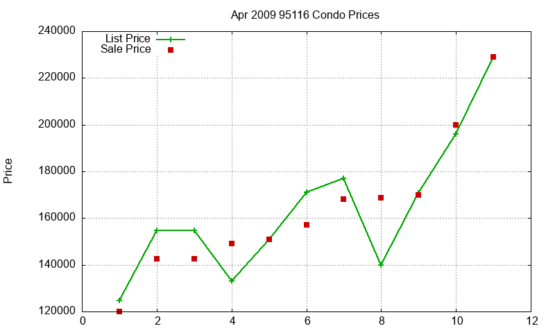 95116 Condos Just Sold 2009-04
