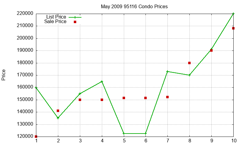 95116 Condos Just Sold 2009-05