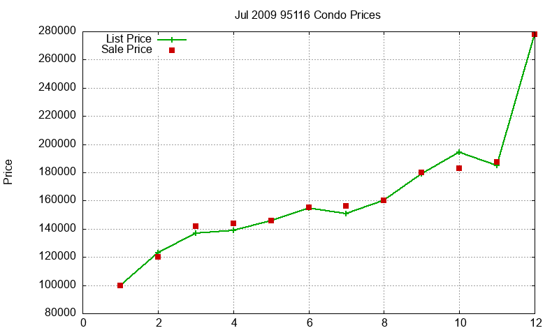 95116 Condos Just Sold 2009-07
