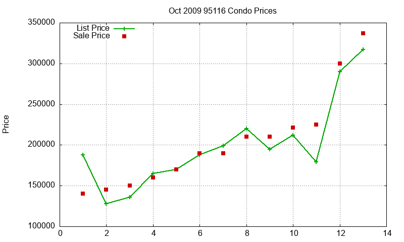 95116 Condos Just Sold 2009-10