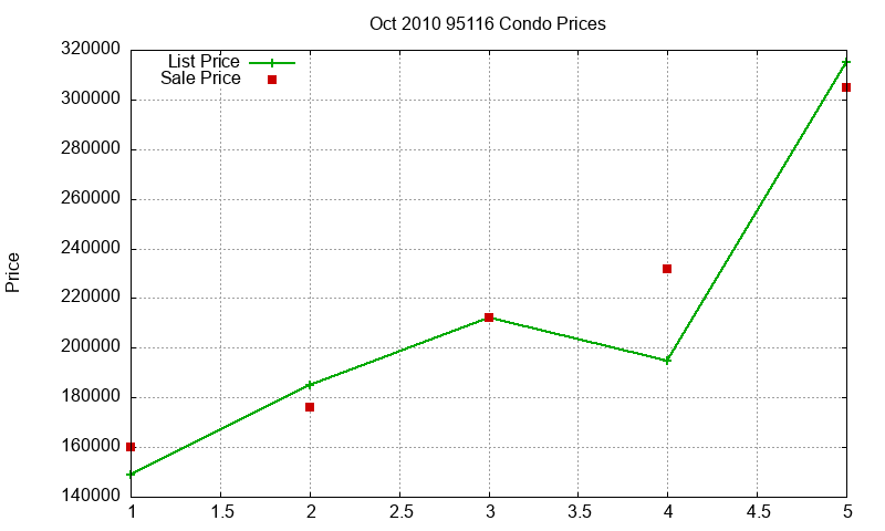 95116 Condos Just Sold 2010-10