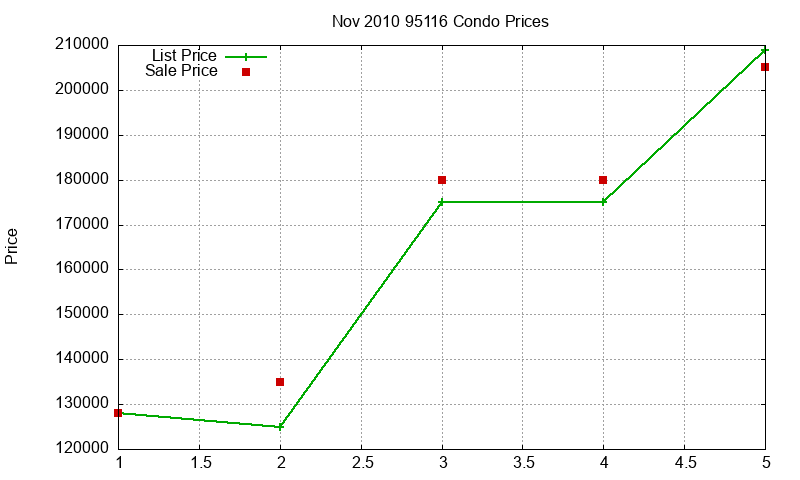 95116 Condos Just Sold 2010-11