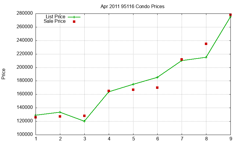 95116 Condos Just Sold 2011-04