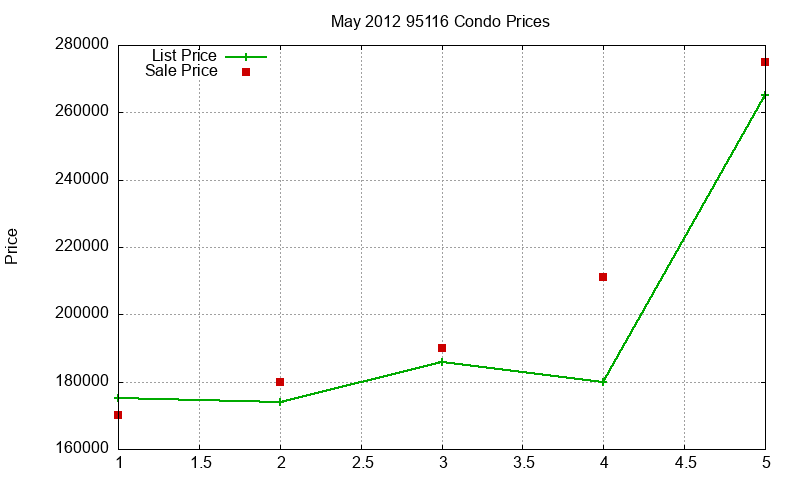 95116 Condos Just Sold 2012-05