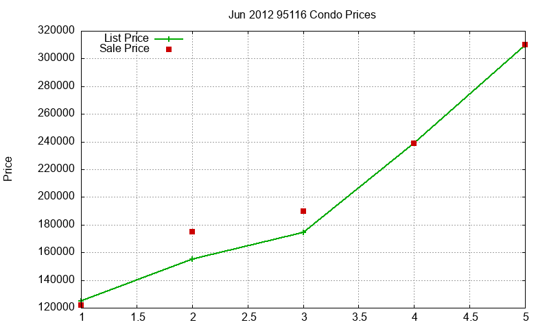 95116 Condos Just Sold 2012-06