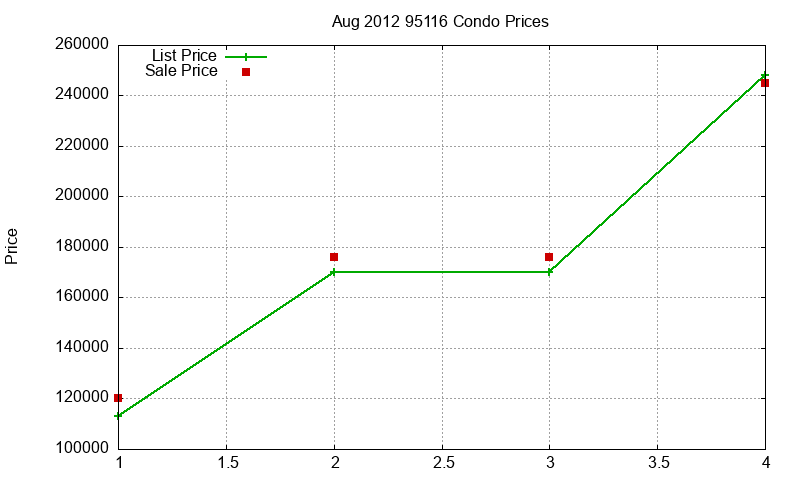95116 Condos Just Sold 2012-08