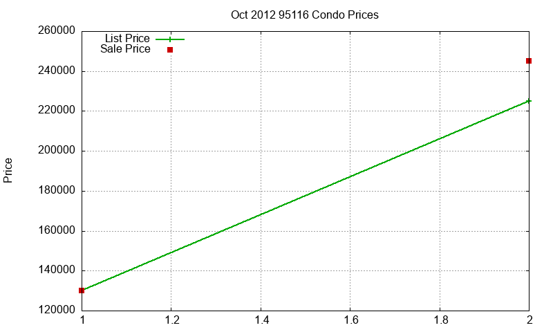 95116 Condos Just Sold 2012-10