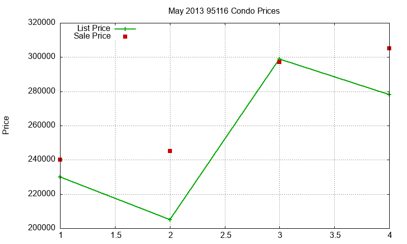 95116 Condos Just Sold 2013-05