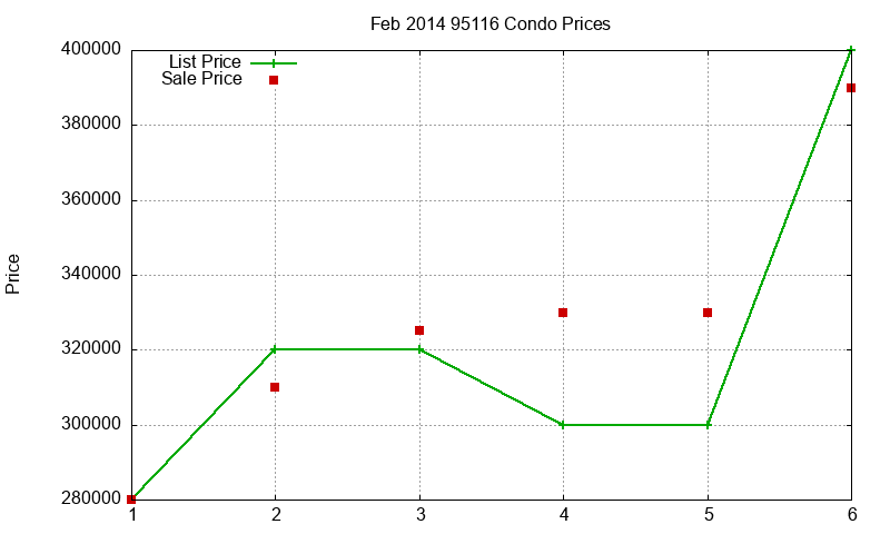 95116 Condos Just Sold 2014-02