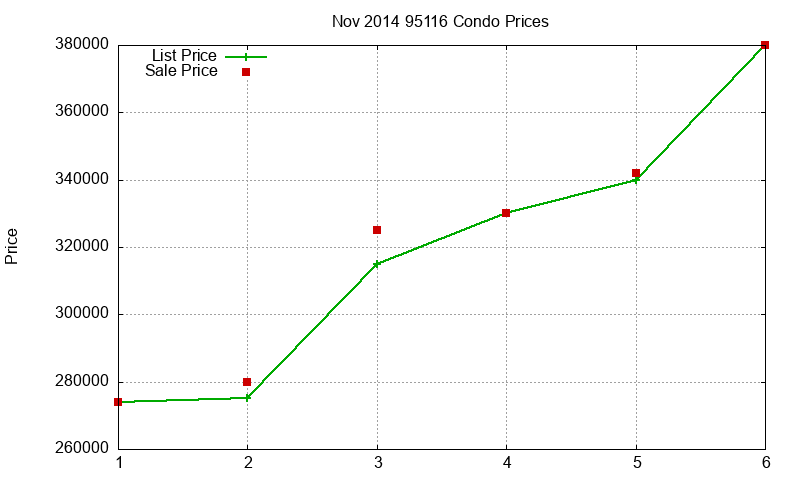 95116 Condos Just Sold 2014-11