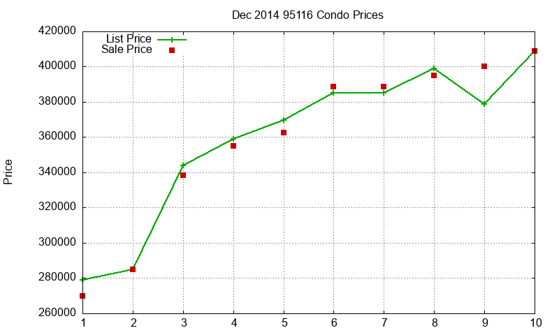 95116 Condos Just Sold 2014-12