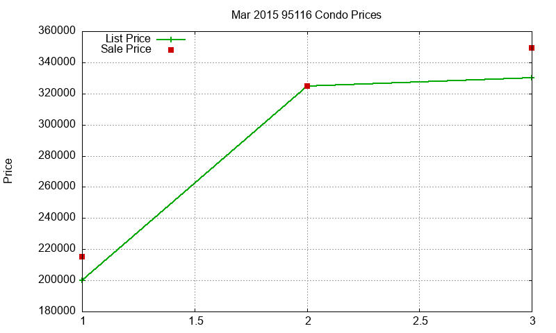 95116 Condos Just Sold 2015-03