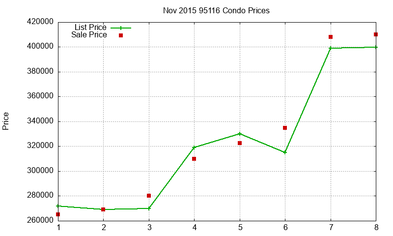 95116 Condos Just Sold 2015-11