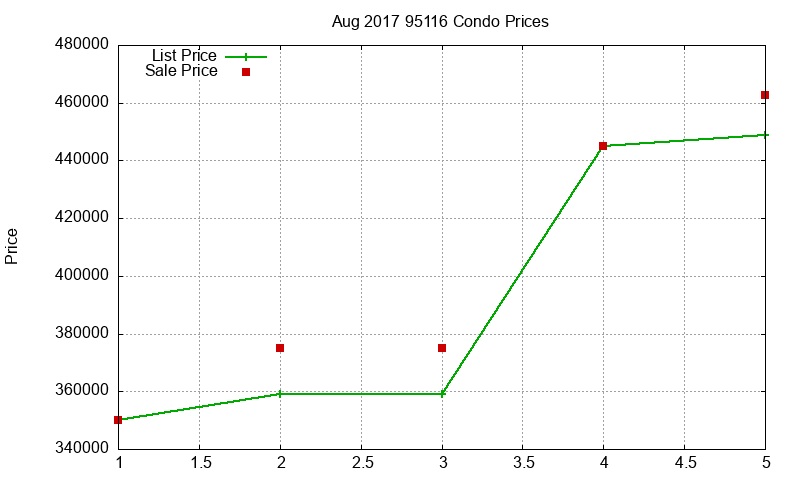 95116 Condos Just Sold 2017-08