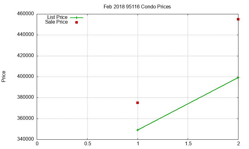 95116 Condos Just Sold 2018-02