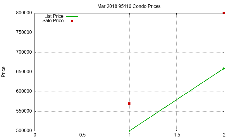 95116 Condos Just Sold 2018-03