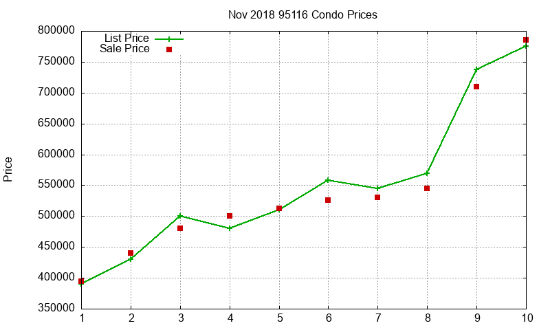 95116 Condos Just Sold 2018-11