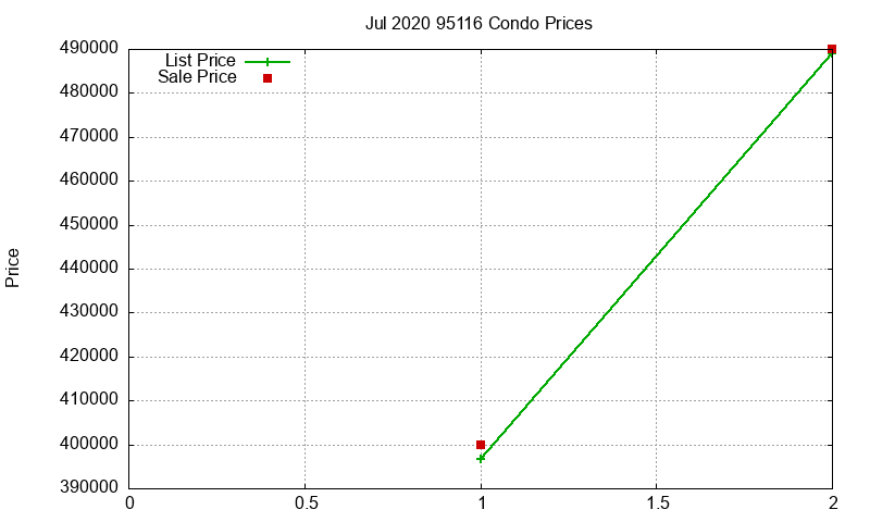 95116 Condos Just Sold 2020-07 95116 Condos Just Sold 2020-07
