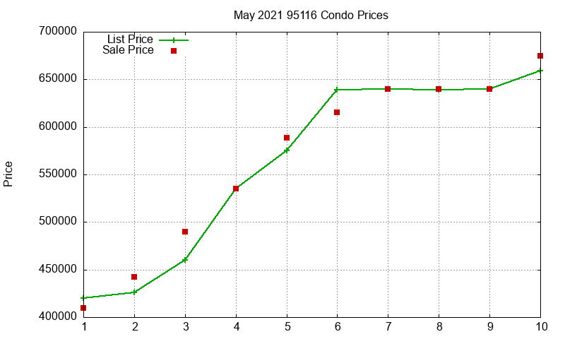 95116 Condos Just Sold 2021-05 95116 Condos Just Sold 2021-05