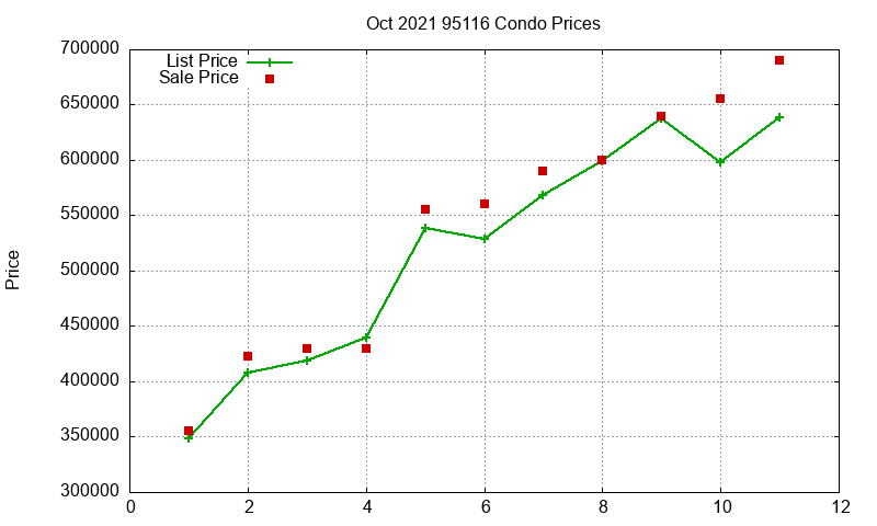 95116 Condos Just Sold 2021-10 95116 Condos Just Sold 2021-10