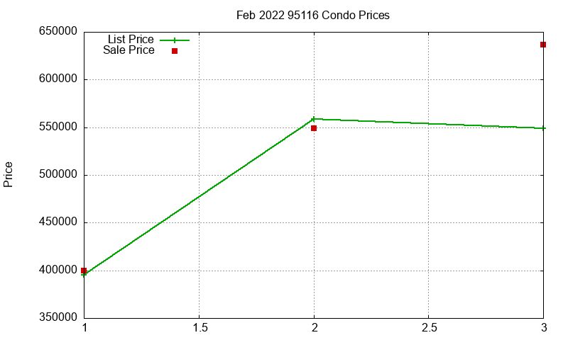 95116 Condos Just Sold 2022-02 95116 Condos Just Sold 2022-02