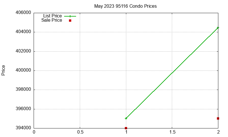 95116 Condos Just Sold 2023-05 95116 Condos Just Sold 2023-05