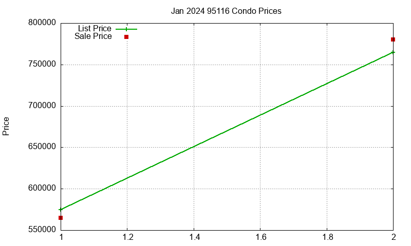 95116 Condos Just Sold 2024-01 95116 Condos Just Sold 2024-01