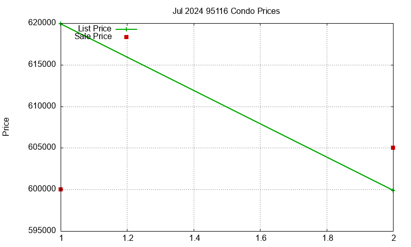 95116 Condos Just Sold 2024-07