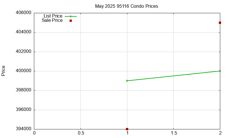 95116 Condos Just Sold 2025-05