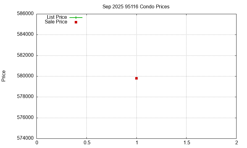 95116 Condos Just Sold 2025-09