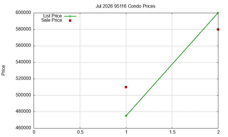 95116 Condos Just Sold 2026-07