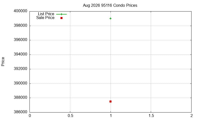 95116 Condos Just Sold 2026-08